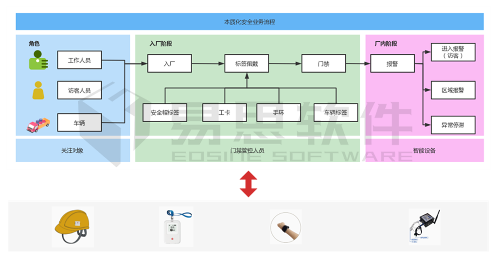 本質(zhì)化安全業(yè)務流程.png